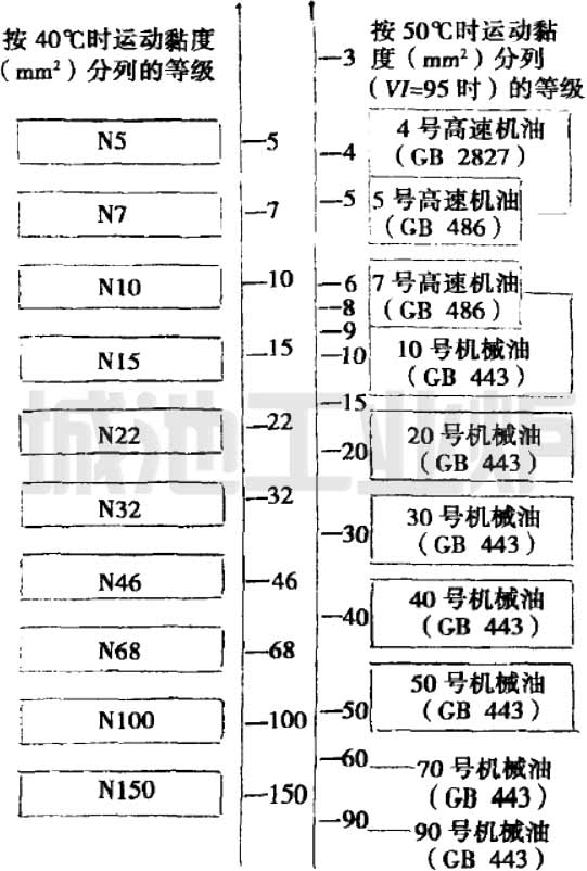 機(jī)械油新舊名稱和黏度等級(jí)對(duì)照表